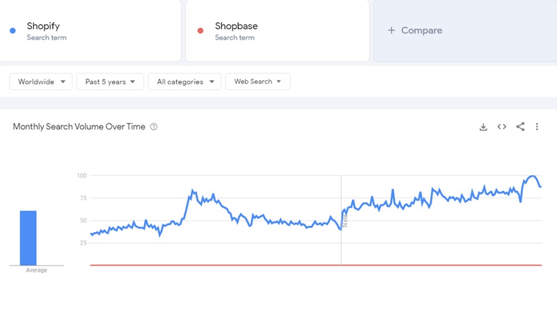 Popularity Of Shopify and Shopbase Based Off Google Trends