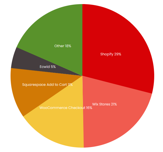 eCommerce usage on internet