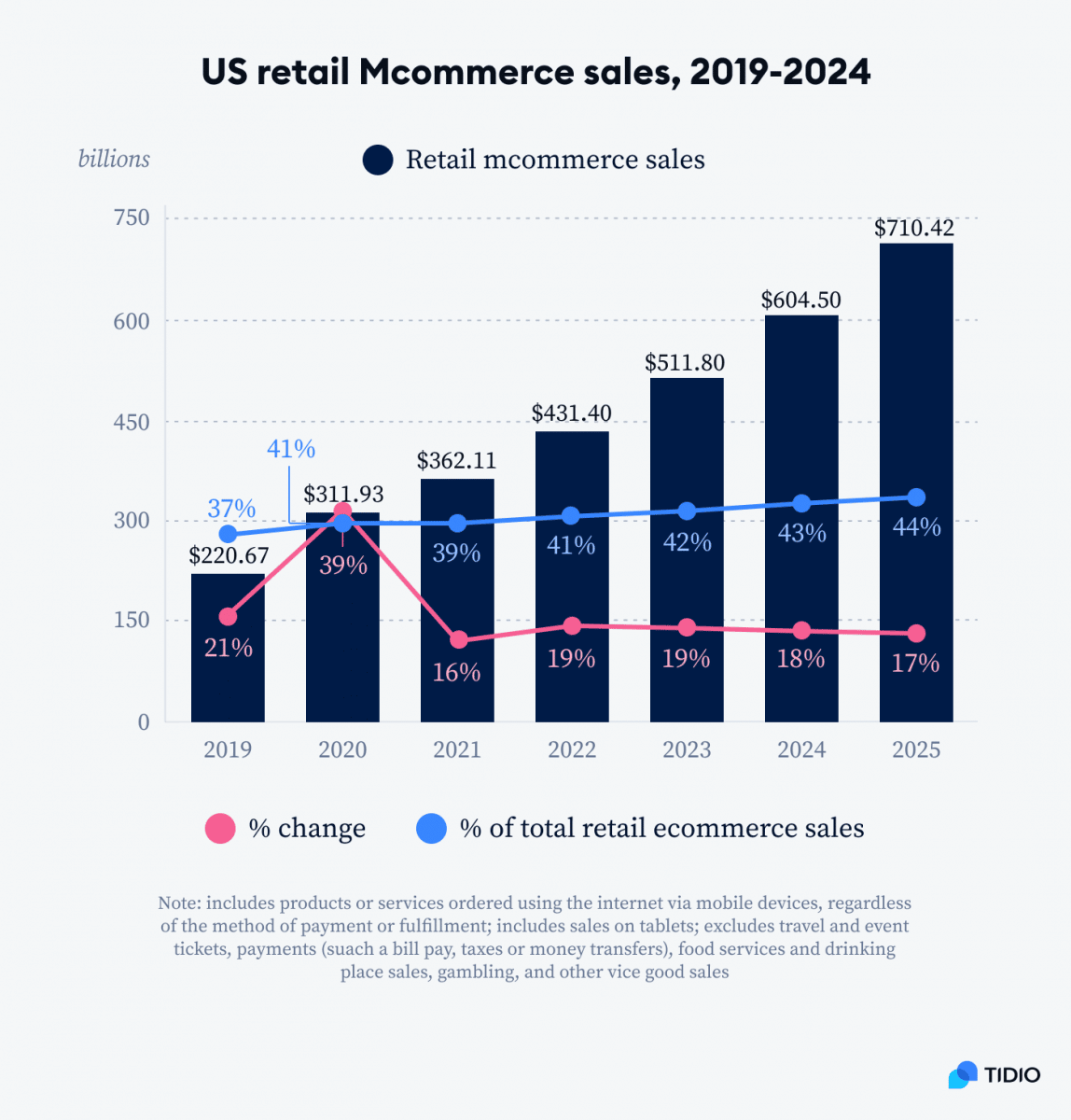 mcommerce sales and data
