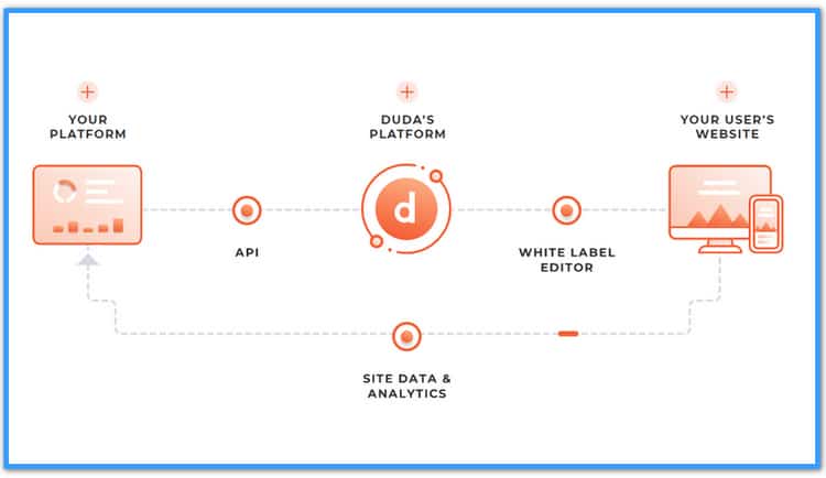 Saas Platforms on duda