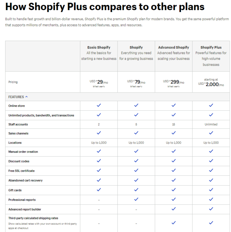 Shopify Plus Pricing 2024 (Know Fees For Shopify Plus)