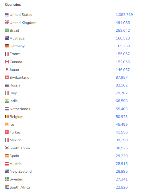 Countries Wix is in and stats