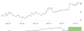 Shopify Stock Graph Chart