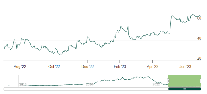 Shopify Stock Graph Chart